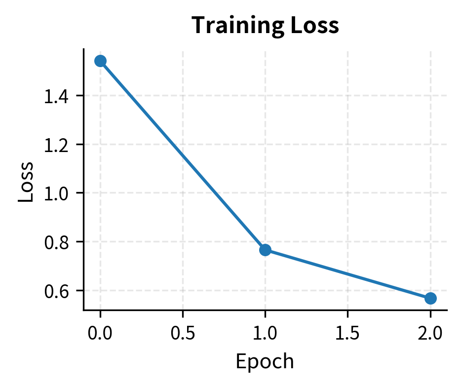 Two line plots showing DPO loss decreasing and accuracy increasing over training epochs.